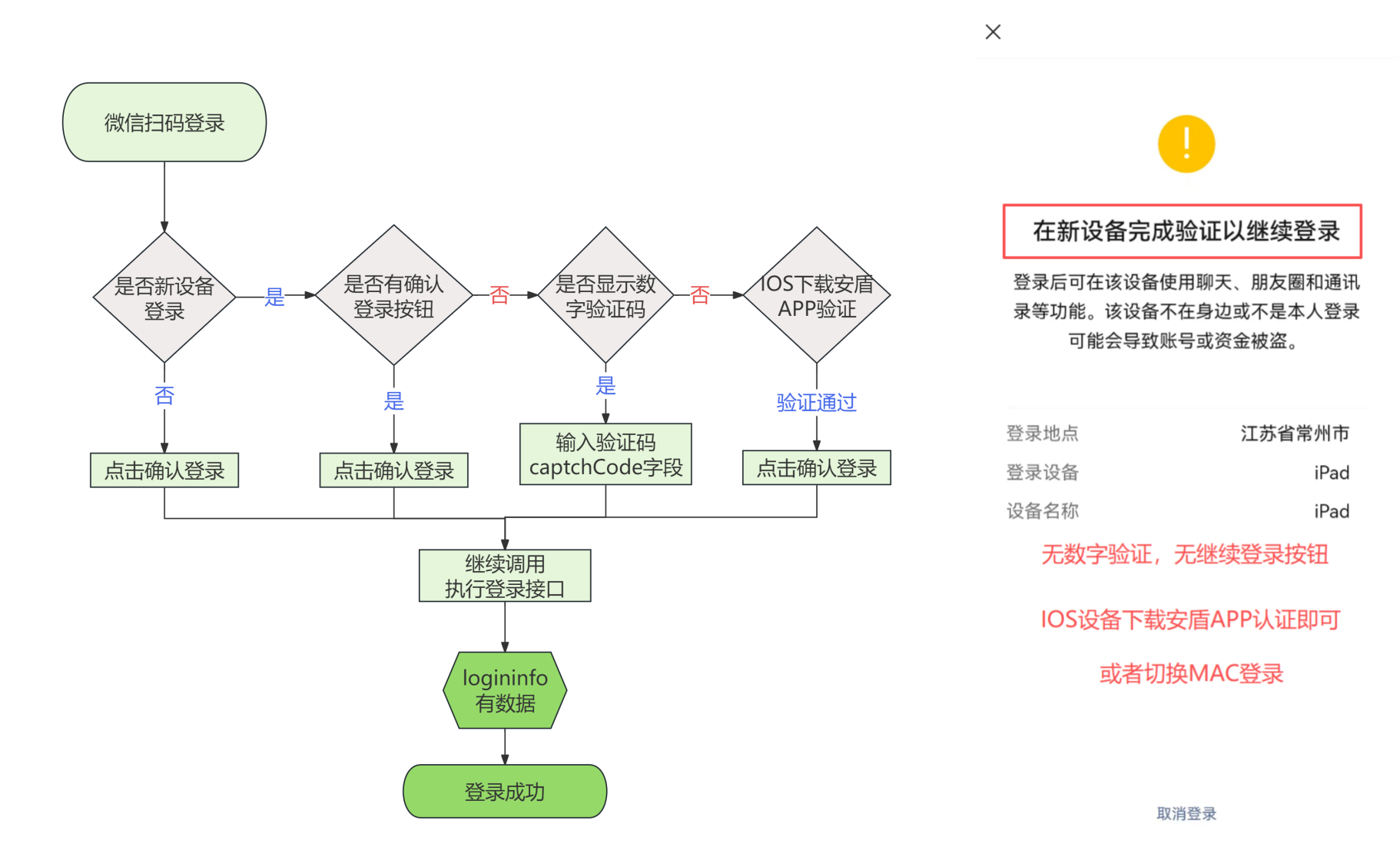 iPad 登录流程图（不清楚流程必看）