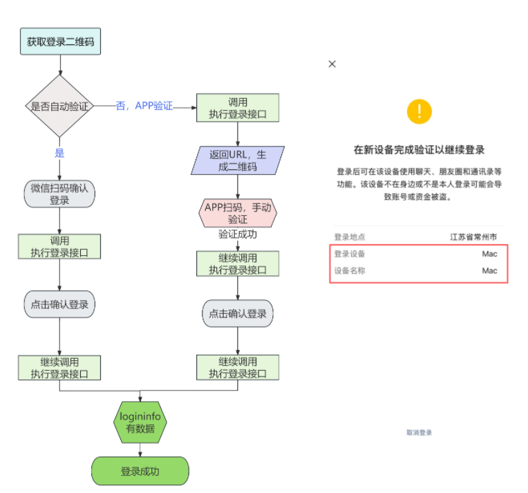 Mac 登录流程图（不清楚流程必看）